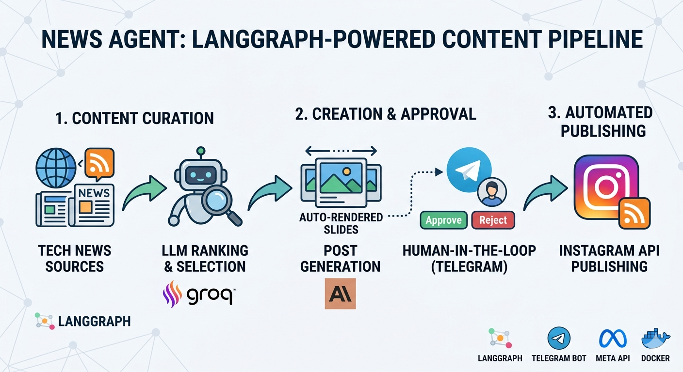 News Publisher Agent